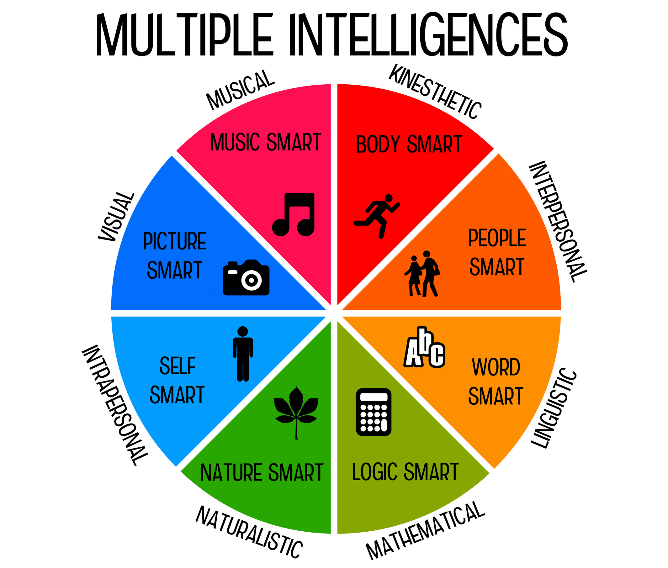 Gardner’s Theory of Multiple Intelligences Wordsmart Kids App